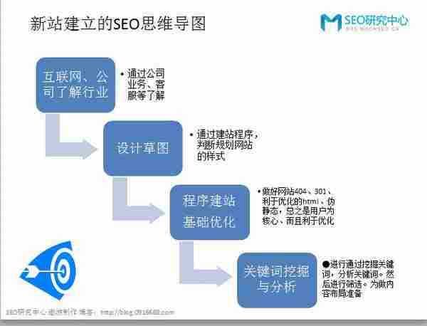 建立正确的SEO思维导图，更好的运营好网站