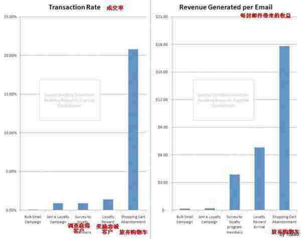 Email营销：八个挽回放弃购物车用户的技巧