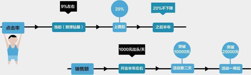 网站推广需推陈出新 看淘宝网店另类推广方法