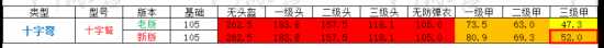 绝地求生新老版本武器伤害数据对比一览