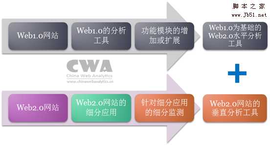 垂直型网站分析工具的特殊要求