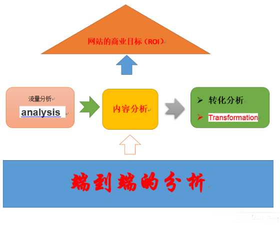 什么是网站分析？SEOer可以从三大数据进行网站分析