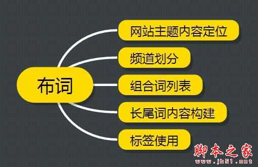 如何拓词/分词和布词？SEO网站优化中关键词的那些事儿