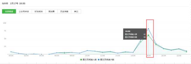 如何进行微信公众号数据分析？4个重要因素+6个关键点详解公众号数据分析