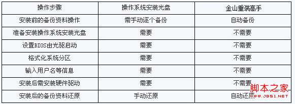 没有光驱怎么重装系统？金山重装高手无光驱装系统教程